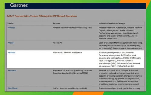 亚信科技再次入选Gartner网络智能化全球主流供应商矩阵 位列该领域典型厂商